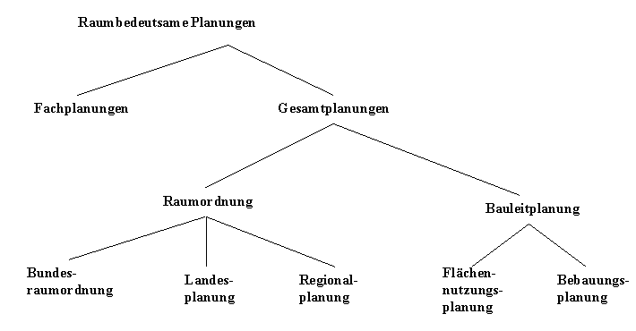 bersicht der raumbedeutsamen Planungen